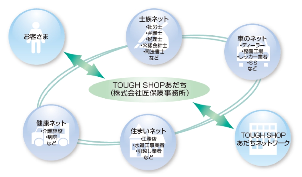 TOUGHSHOP あだち （株式会社匠保険事務所）